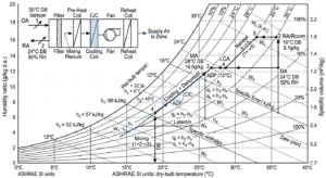Mastering Advanced Psychrometric Analysis for HVAC Design